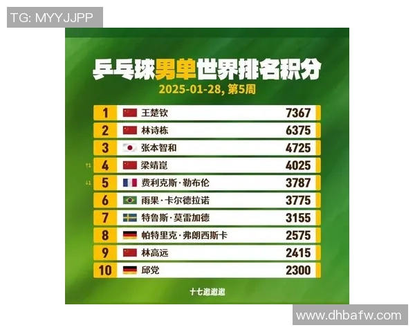 乒乓球速度排行榜揭晓北京乒乓球队荣登第九名引发关注 乒乓球速度排行榜揭晓北京乒乓球队荣登第九名引发关注