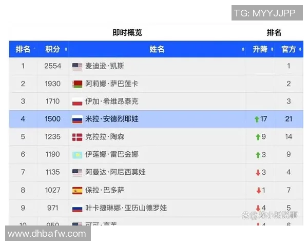 深圳网球队以62分稳居挑战赛积分榜首位争夺冠军在即 深圳网球队以62分稳居挑战赛积分榜首位争夺冠军在即
